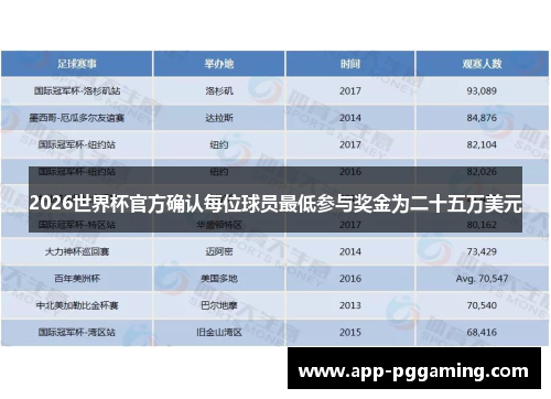 2026世界杯官方确认每位球员最低参与奖金为二十五万美元